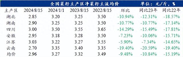 菜籽价格持续走低，9月能否迎来反弹转机？