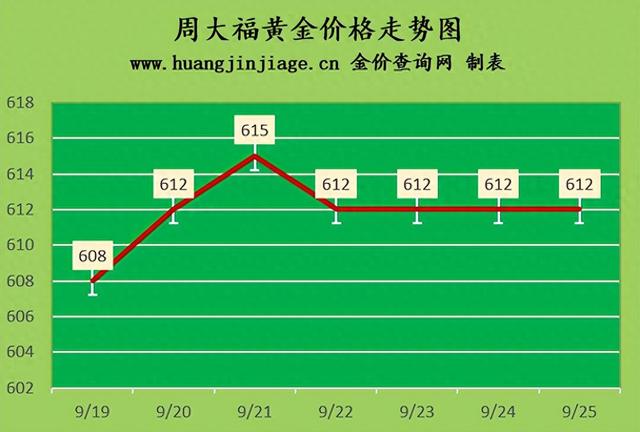 2023年9月25日今日黄金价格一克多少