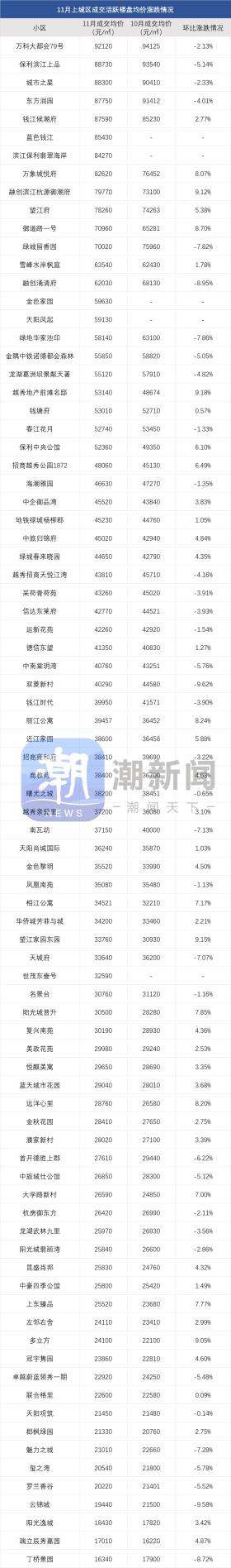 杭州二手房涨跌榜，上城、萧山涨价小区超降价