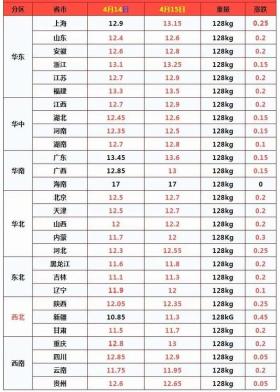 猪价3连涨毛鸡上扬，吃肉难题有解？