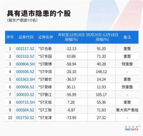 退市新规全面实施，5000股排雷！66家公司面临ST风险