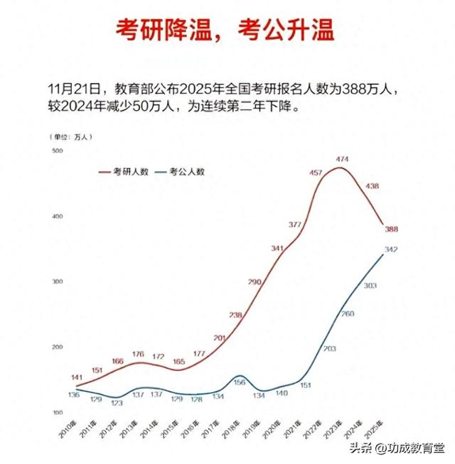 考研人数连降，考生与非考生共悟考研真谛