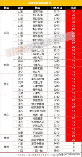 广东豆粕价格骤降，饲料价格下调100-200元