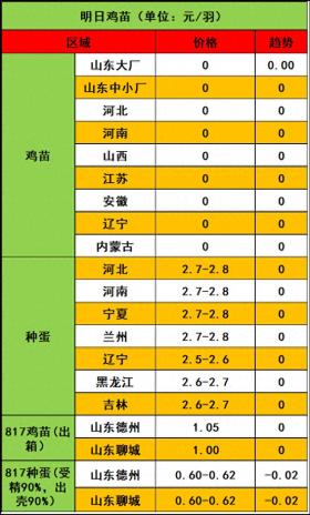 2024年12月24日毛鸡市场稳中求变