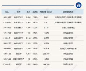 ETF今日收评，标普油气ETF大涨超7%，影视游戏ETF跌超5%