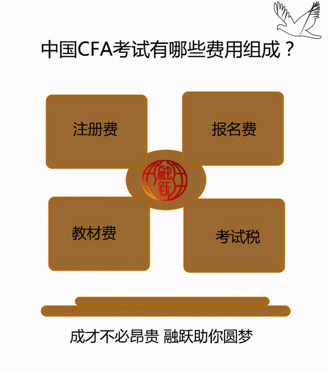 CFA考试费用详解