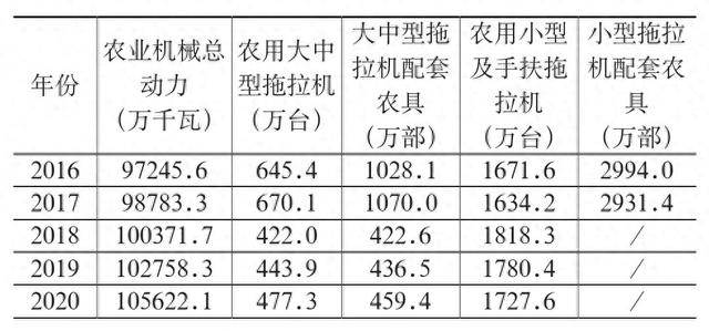 农业现代化视角下我国农业机械化发展的问题与对策