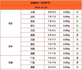 12月28日猪价预报，19地下跌，南稳北跌趋势持续