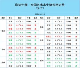 11月15日明日猪价预测，多地市场呈现上涨趋势！