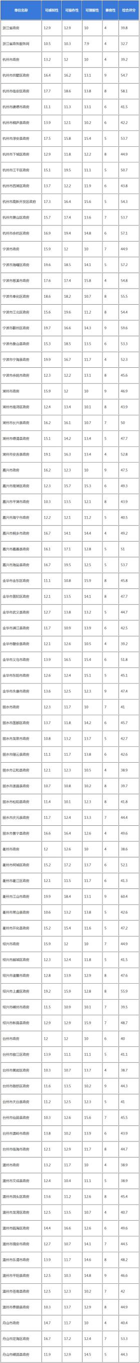 浙江省一季度政务公共服务网站无障碍建设报告