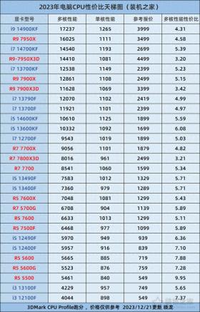 2023年12月电脑CPU性价比天梯图及单核多核性能对比