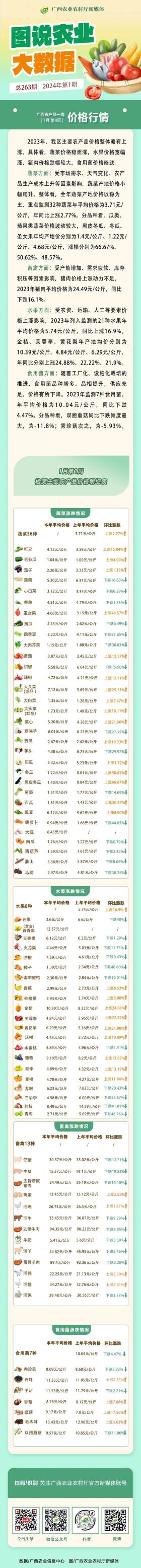 2023年我区主要农产品价格整体略有上涨