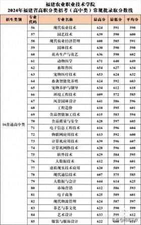 福建农业职业技术学院2024年高职分类招考（高中类）录取分数线公布