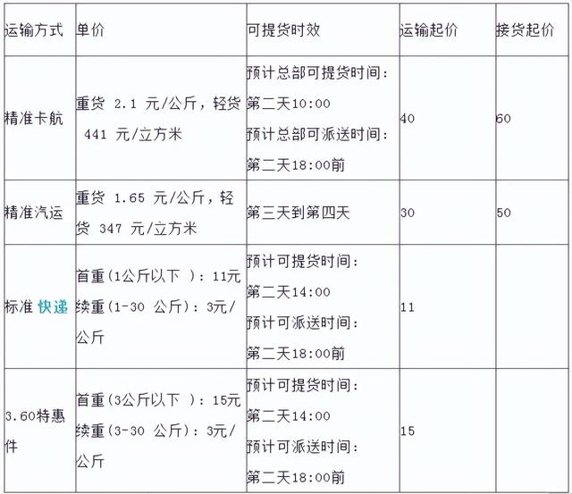 五大物流公司收费对比，寄大件哪个更便宜？