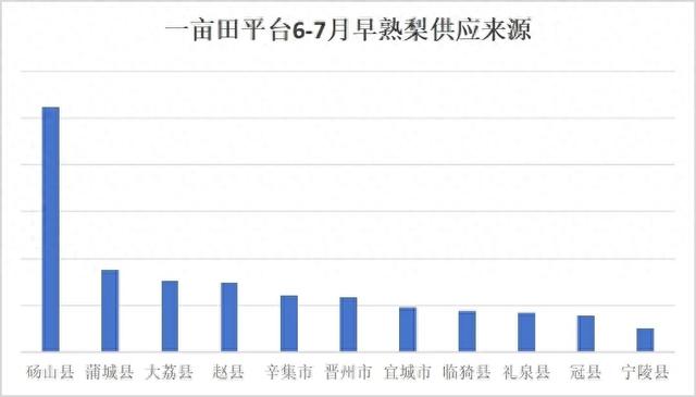 早熟梨上市，最高2.4元，最低6毛！不同品种价格差异大！ 