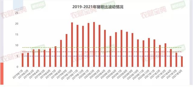 猪价大跌55%而猪料产量激增80%，生猪存栏情况如何？