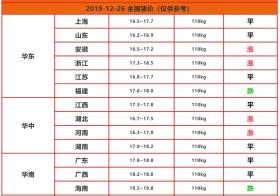 12月26日猪价持稳，年前跌至15元有望？2020年猪价走势分析