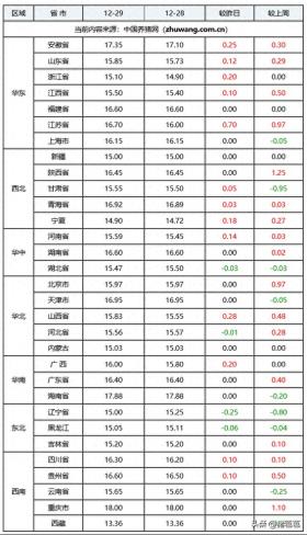 2024年12月29日全国各省市内三元生猪价格及涨跌一览