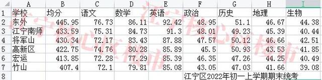 南京市江宁区初中2022年上学期期末统考成绩公布