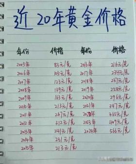 近20年黄金价格走势图全览，一键收藏抢先看！