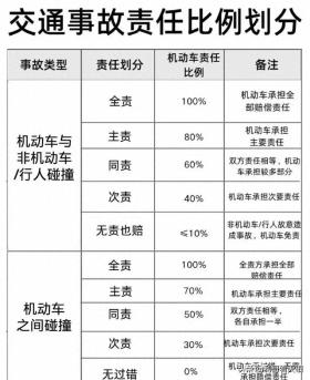 收藏备用！交通事故责任划分全解析